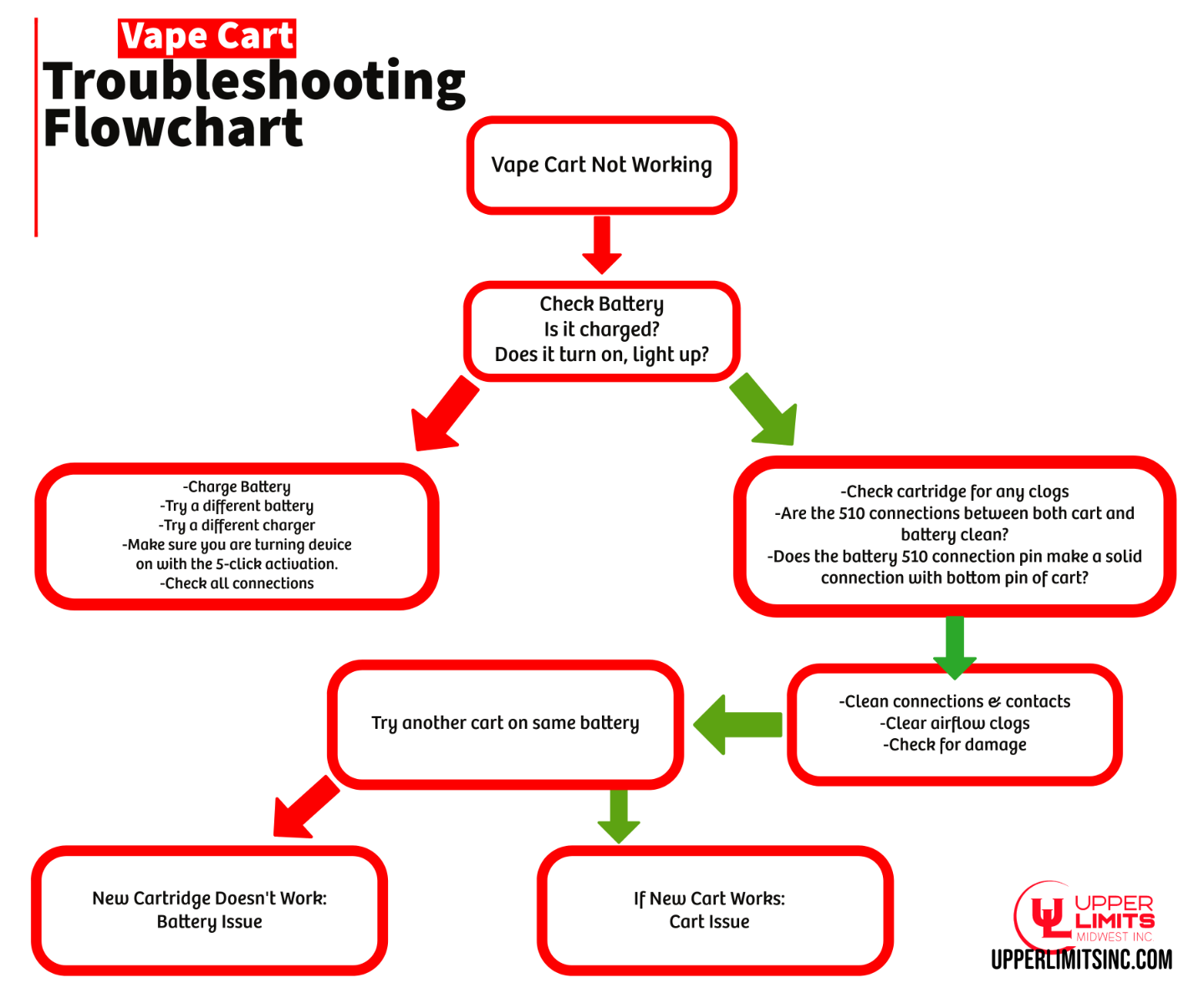 Vape Cart Troubleshooting Flowchart